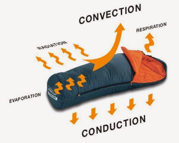 How a sleeping bag uses insulation to maintain your core body temperature