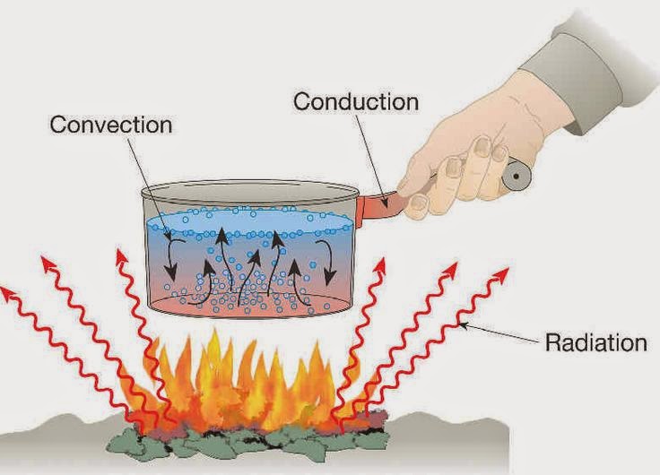 Conduction, radiation and convection all at work while  cooking. 
