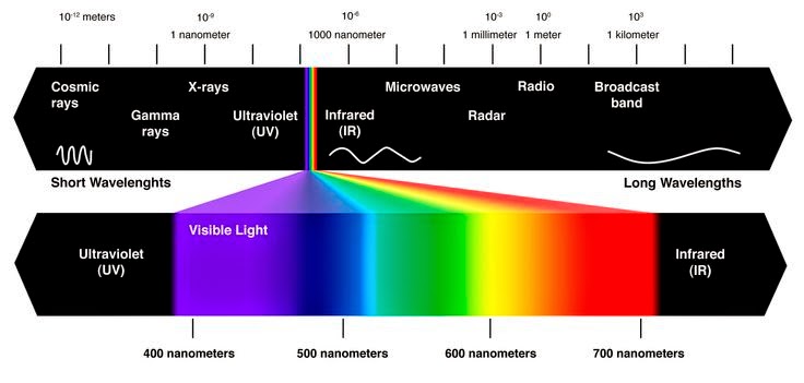 You can see that heat (infrared light) is just to the right of visible light on the electromagnetic scale.